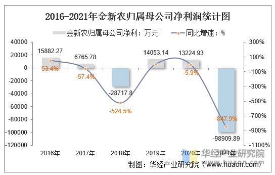 2016-2021年金新农归属母公司净利润统计图
