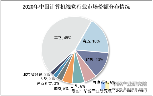 2020年中国计算机视觉行业市场份额分布情况