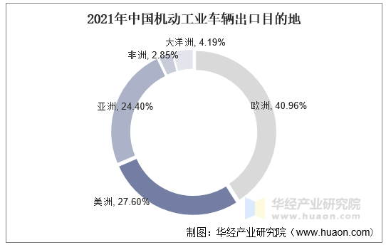 2021年中国机动工业车辆出口目的地