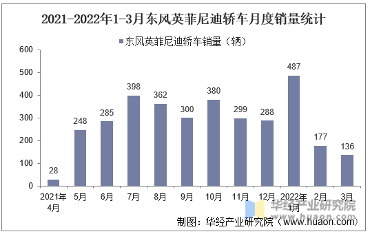 2021-2022年1-3月东风英菲尼迪轿车月度销量统计