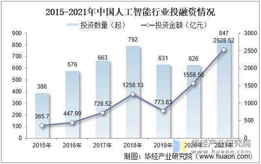 2015-2021年中国人工智能行业投融资情况