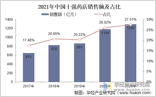 2021年中国十强药店销售额及占比