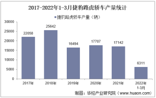 2022年3月捷豹路虎轿车产销量、产销差额及各车型产销量结构统计分析
