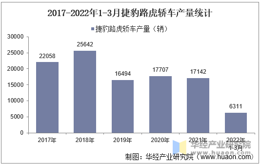 2017-2022年1-3月捷豹路虎轿车产量统计