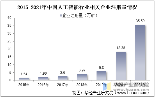 2015-2021年中国人工智能行业相关企业注册量情况