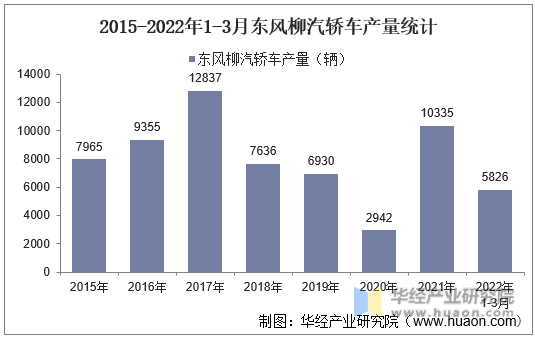 2015-2022年1-3月东风柳汽轿车产量统计