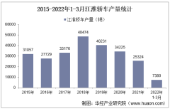 2022年3月江淮轿车产销量、产销差额及各车型产销量结构统计分析