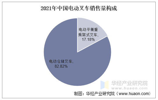 2021年中国电动叉车销售量构成