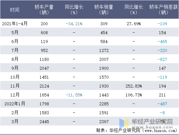 2021-2022年1-3月东风柳汽轿车月度产销量情况统计表