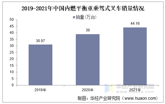 2019-2021年中国内燃平衡重乘驾式叉车销量情况