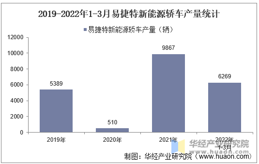 2019-2022年1-3月易捷特新能源轿车产量统计