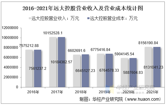 2016-2021年远大控股营业收入及营业成本统计图