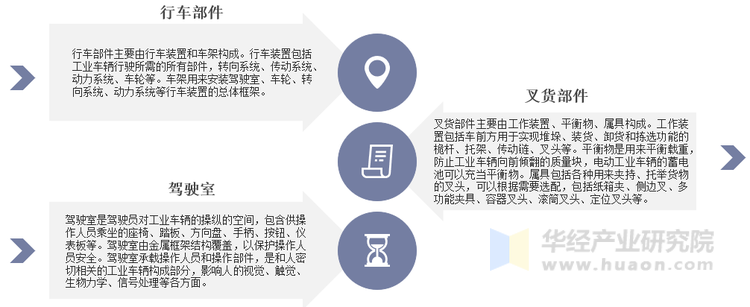 工业车辆结构 工业车辆结构