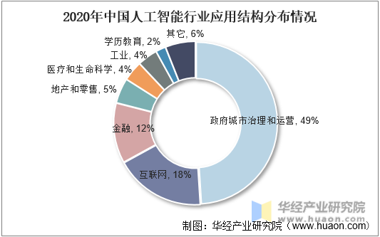 2020年中国人工智能行业应用结构分布情况