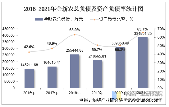 2016-2021年金新农总负债及资产负债率统计图