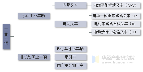 工业车辆分类