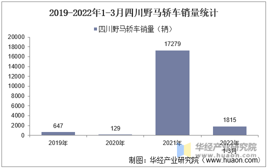 2019-2022年1-3月四川野马轿车销量统计