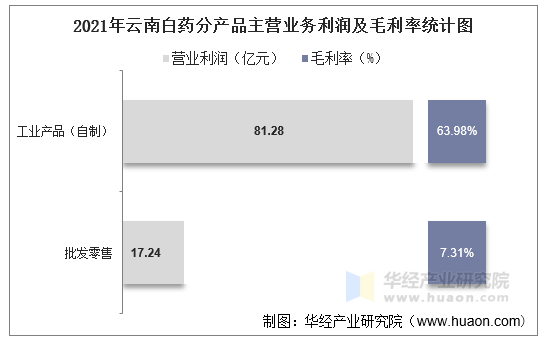 2021年云南白药分产品主营业务利润及毛利率统计图