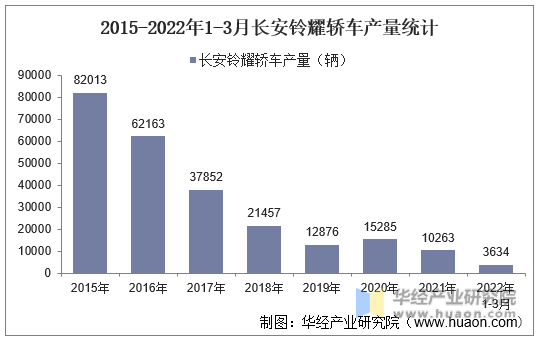 2015-2022年1-3月长安铃耀轿车产量统计