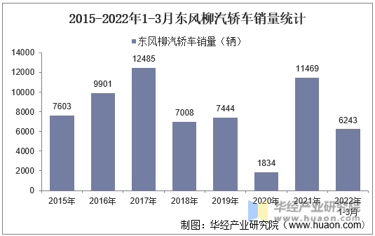 2015-2022年1-3月东风柳汽轿车销量统计