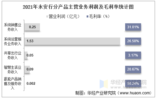 2021年永安行分产品主营业务利润及毛利率统计图