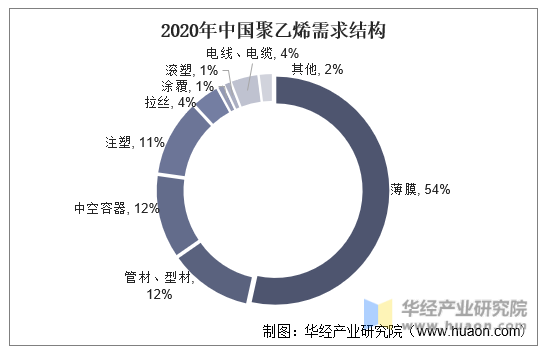 2020年中国聚乙烯需求结构
