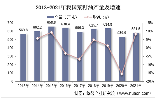 2013-2021年我国菜籽油产量及增速
