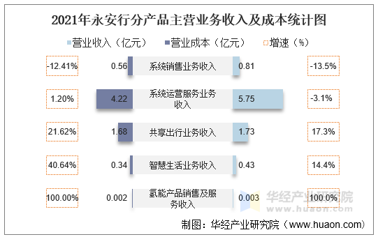 2021年永安行分产品主营业务收入及成本统计图