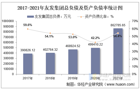 2017-2021年友发集团总负债及资产负债率统计图