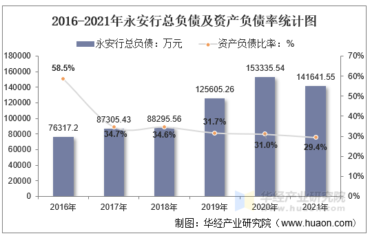 2016-2021年永安行总负债及资产负债率统计图