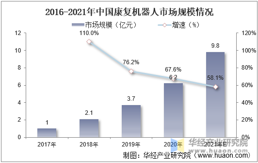 2016-2021年中国康复机器人市场规模情况