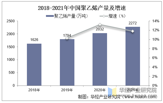 2018-2021年中国聚乙烯产量及增速