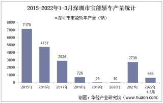 2022年3月深圳市宝能轿车产销量、产销差额及各车型产销量结构统计分析