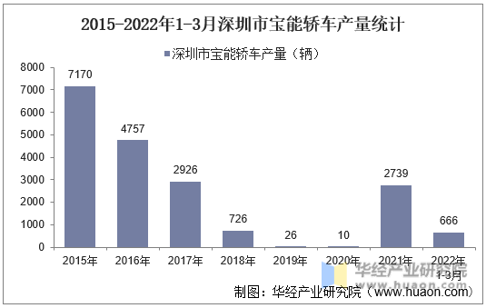 2015-2022年1-3月深圳市宝能轿车产量统计