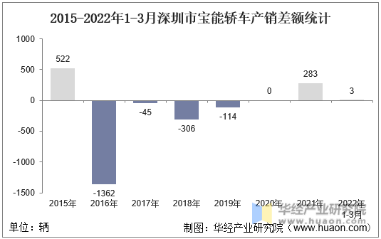 2015-2022年1-3月深圳市宝能轿车产销差额统计