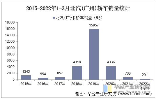 2015-2022年1-3月北汽(广州)轿车销量统计