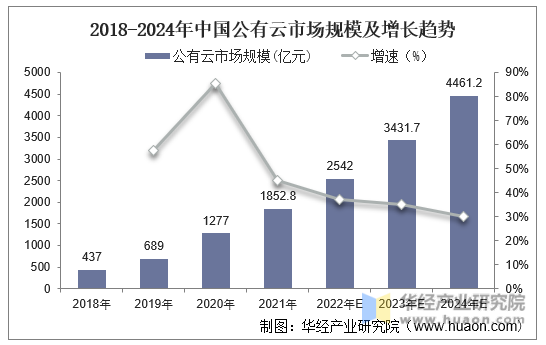 2018-2024年中国公有云市场规模及增长趋势