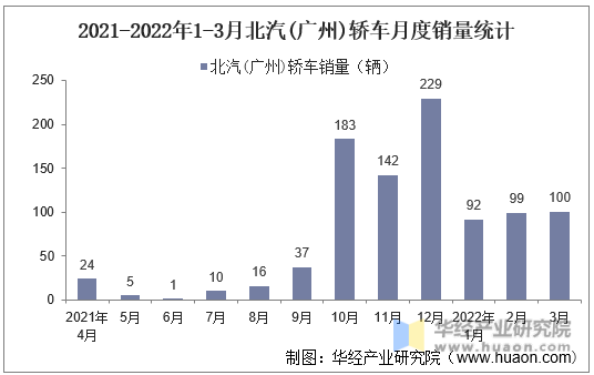 2021-2022年1-3月北汽(广州)轿车月度销量统计