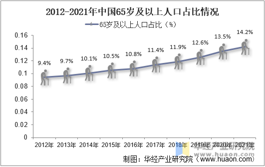 2011-2021年中国65岁及以上人口占比情况