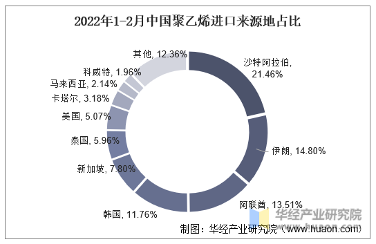 2022年1-2月中国聚乙烯进口来源地占比