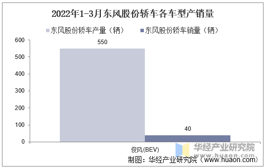 2022年1-3月东风股份轿车各车型产销量