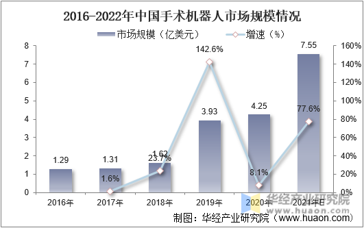 2016-2022年中国手术机器人市场规模情况
