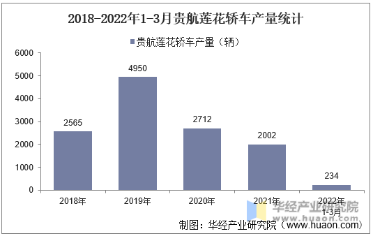 2018-2022年1-3月贵航莲花轿车产量统计