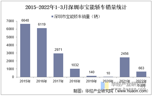 2015-2022年1-3月深圳市宝能轿车销量统计