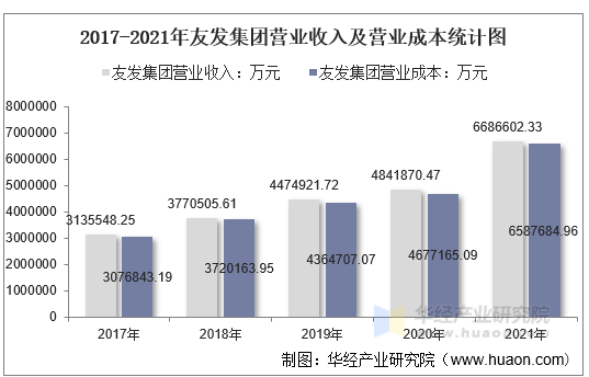2017-2021年友发集团营业收入及营业成本统计图