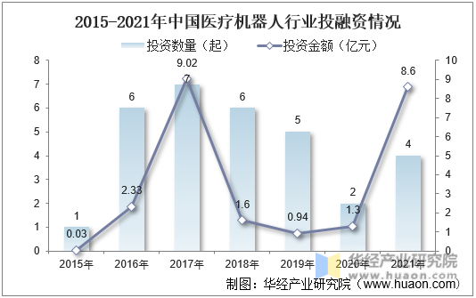 2015-2021年中国医疗机器人行业投融资情况