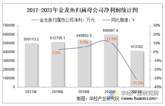 2017-2021年金龙鱼归属母公司净利润统计图
