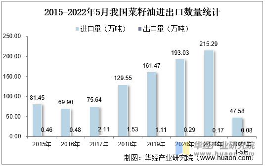 2015-2022年5月我国菜籽油进出口数量统计