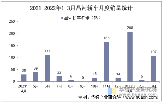 2021-2022年1-3月昌河轿车月度销量统计