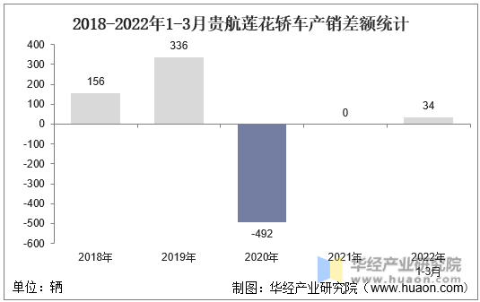 2018-2022年1-3月贵航莲花轿车产销差额统计